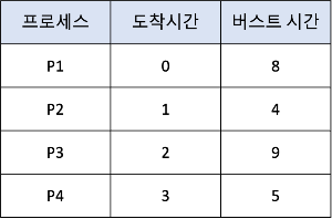 프로세스 도착시간과 버스트시간