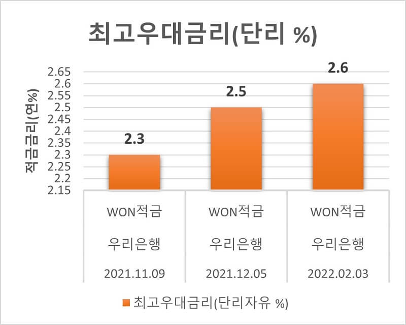 2022년-2월-최고-우대금리-비교-그래프로-계속-상승하는-양상