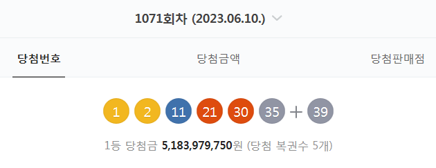  1071회차 로또 당첨번호 (1. 2. 11. 21. 30. 35 + 39 - 1등 당첨자 5명 - 당첨금 : 51억 8397만 원)