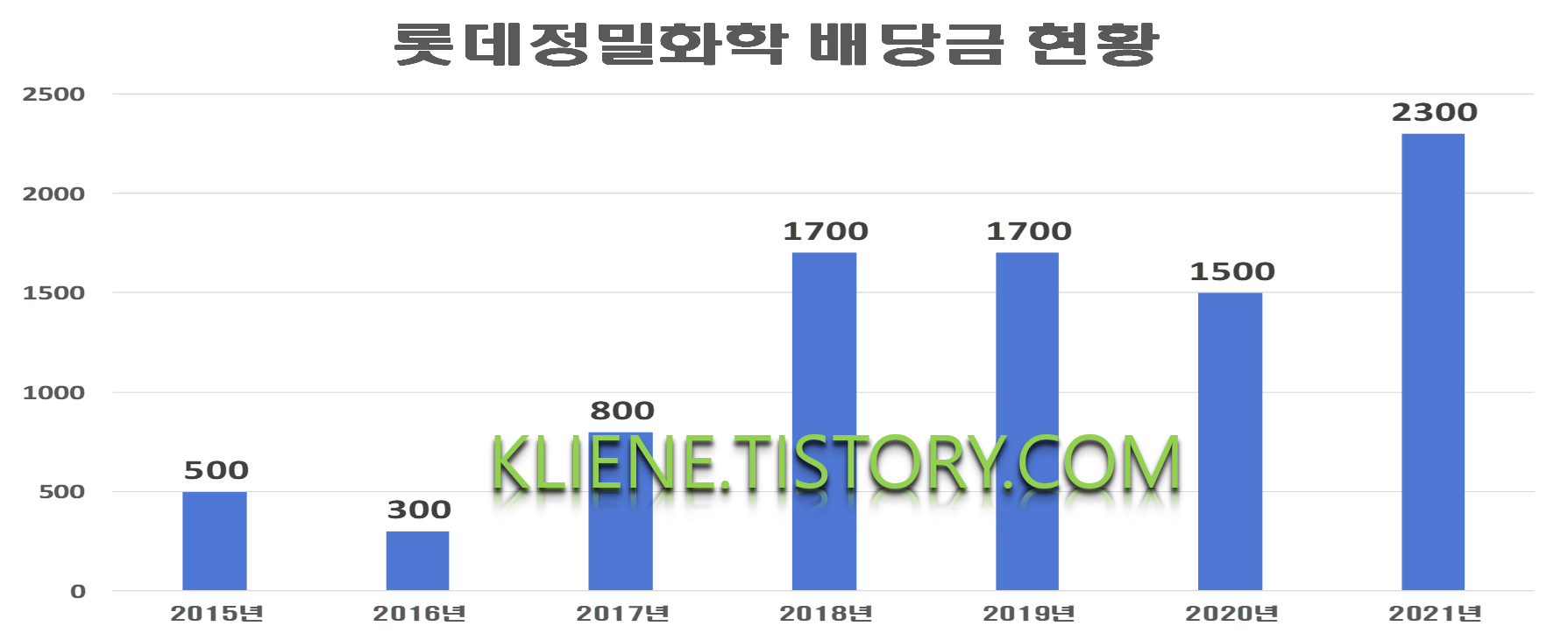  롯데정밀화학 배당금(2021년)