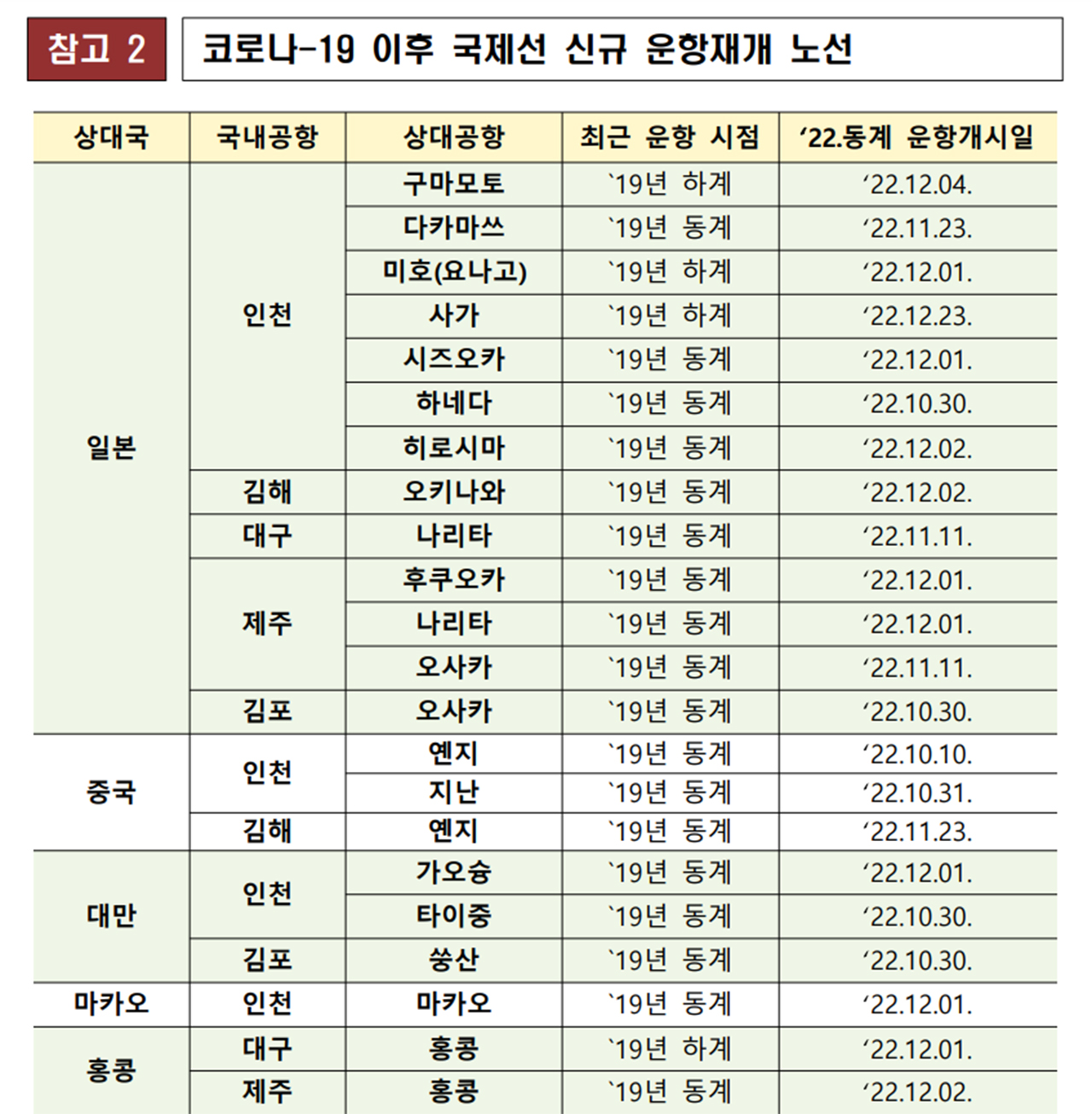 해외여행 국제선 운행재개