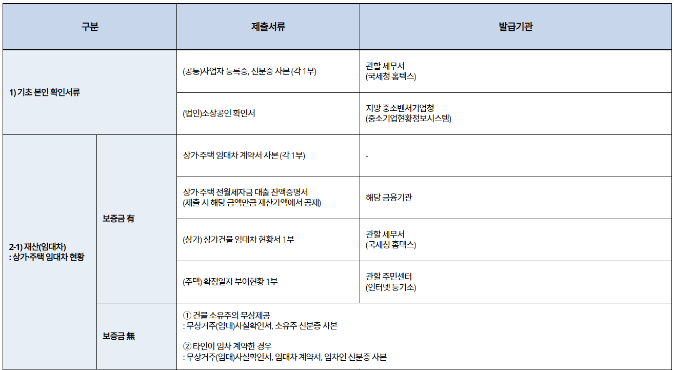 새출발기금 소상공인 지원금 2023