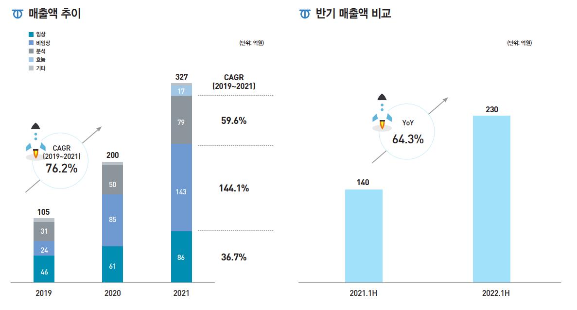 경영 실적