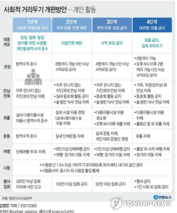 코로나-거리두기-4단계-개인활동-내용