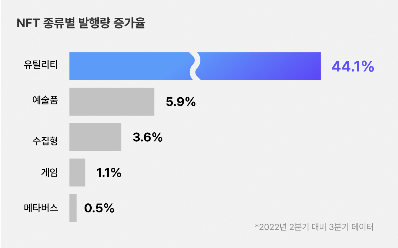 NFT 종류별 발행량 증가율 출처 : 논펀저블닷컴