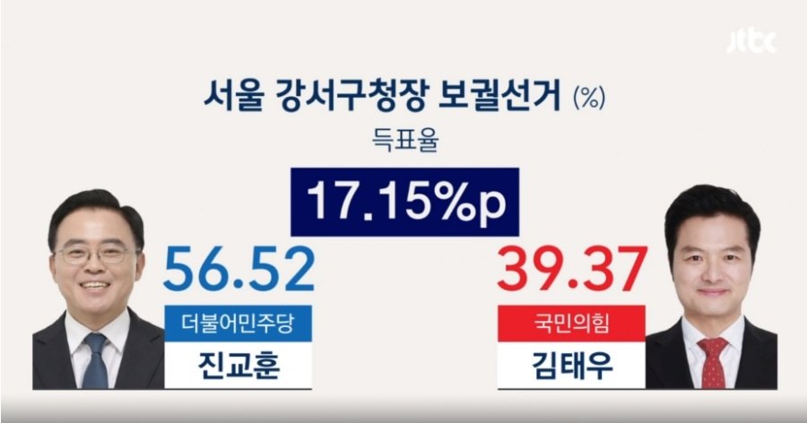 서울 강서구청장 보궐선거 결과