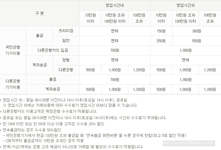 Kb 국민은행 Atm 이용시간과 수수료 및 위치, 출금한도