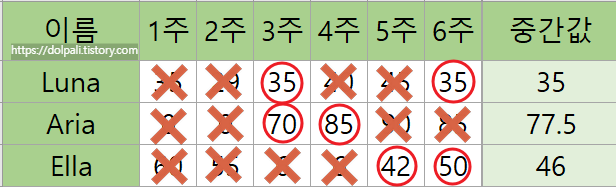 중간값&#44; 중앙값(MEDIAN) - 구하는 방법