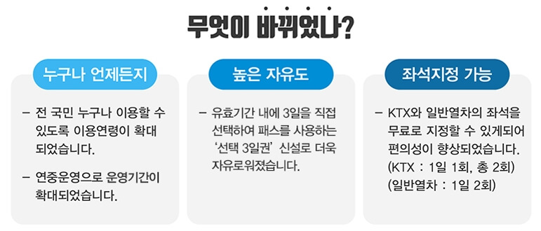 내일로 패스 혜택 안내
