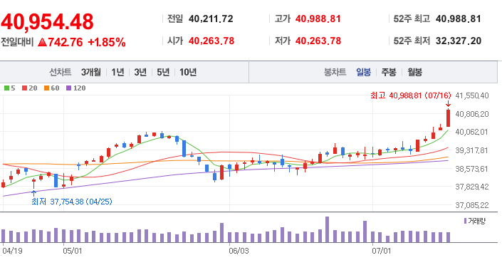 트럼프 금리인하 반대