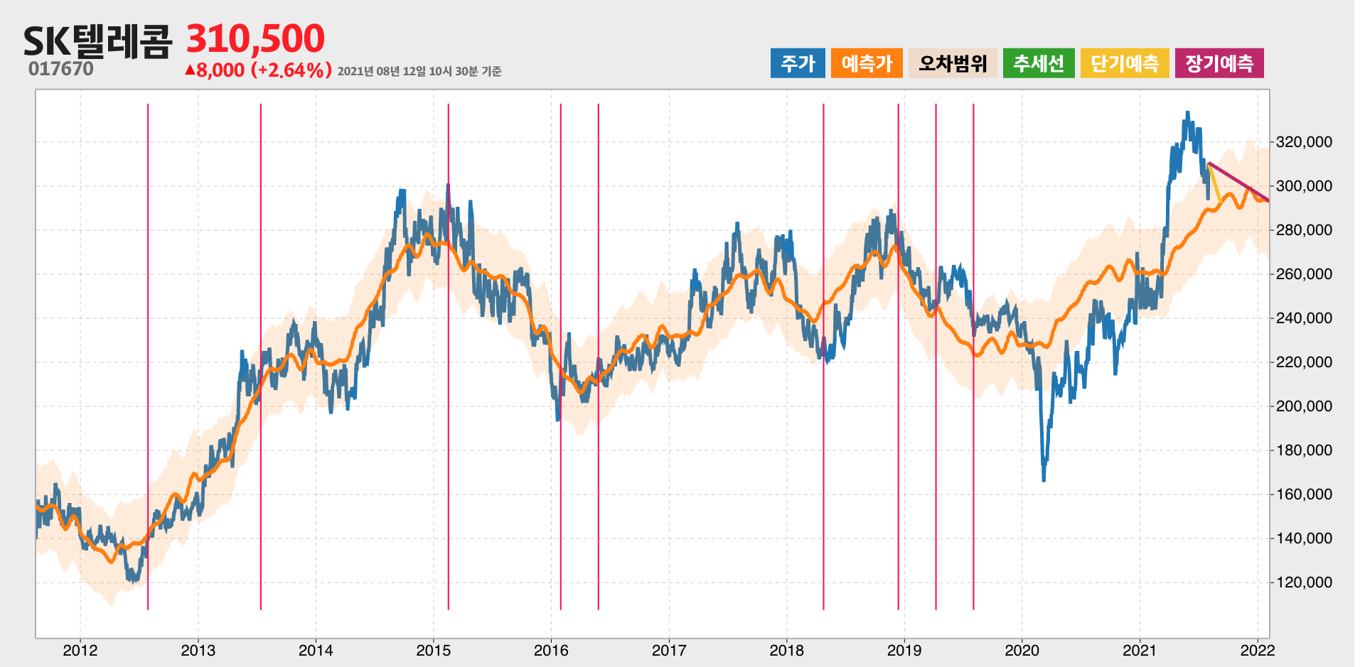 SK텔레콤 예측주가