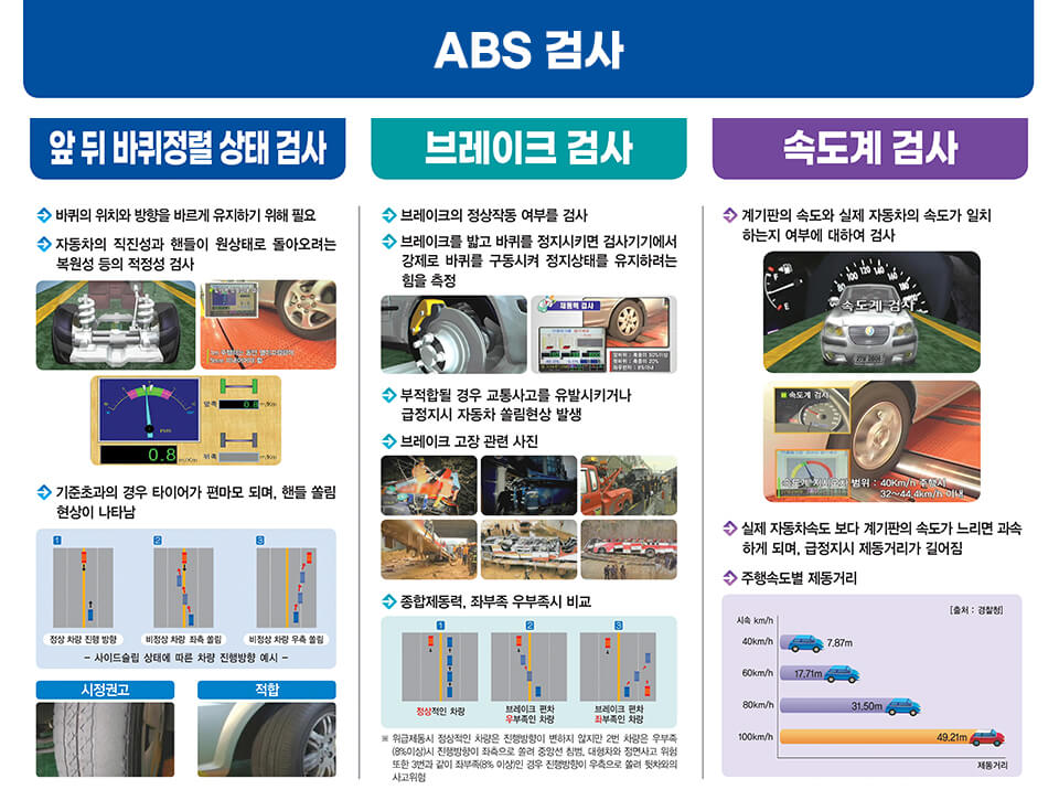 자동차 검사 절차