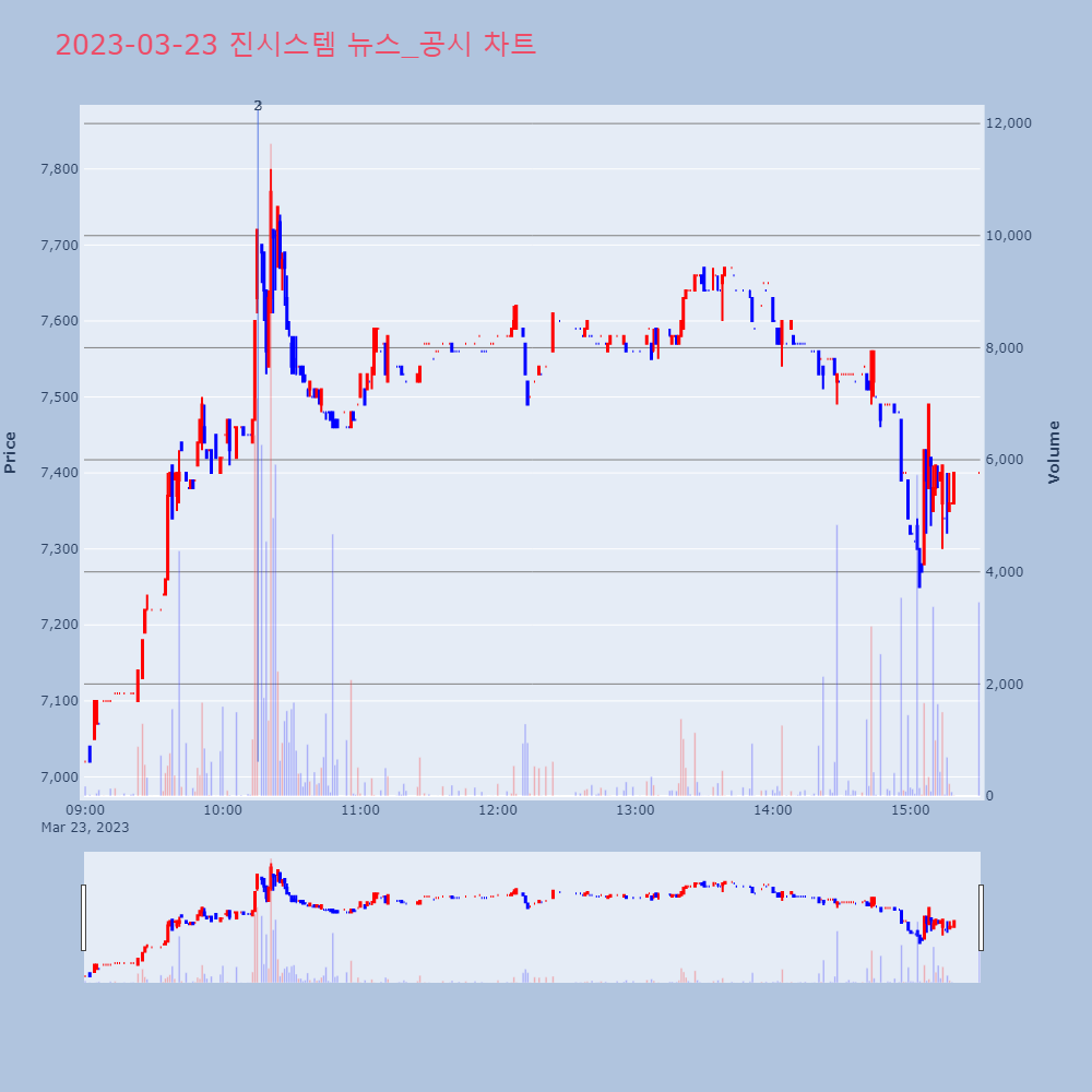 진시스템_뉴스공시차트