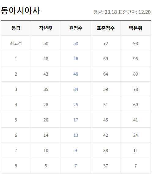 동아시아사 등급컷