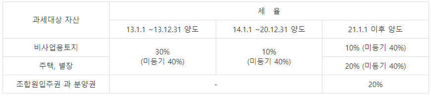  법인 비사업용토지 등 양도소득에 대한 법인세