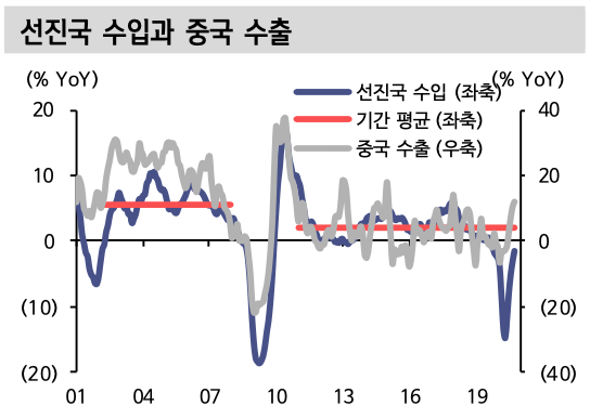 선진국 수입과 중국 수출