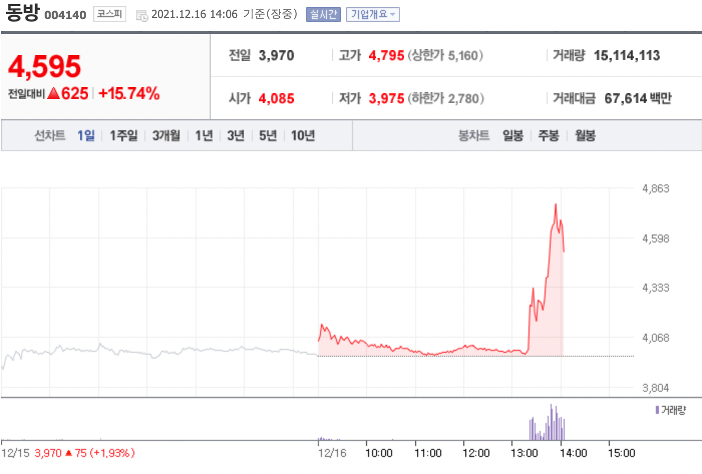  동방 004140 종목 분석 결과 주가 오른 이유