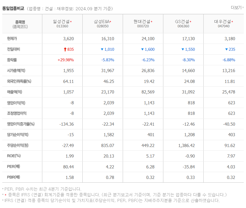 이재명 테마주 일성건설