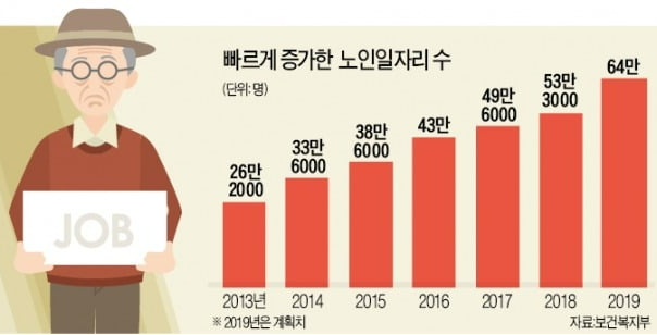 노인 중장년 일자리 공공근로 채용공고 시니어클럽 복지관 알바