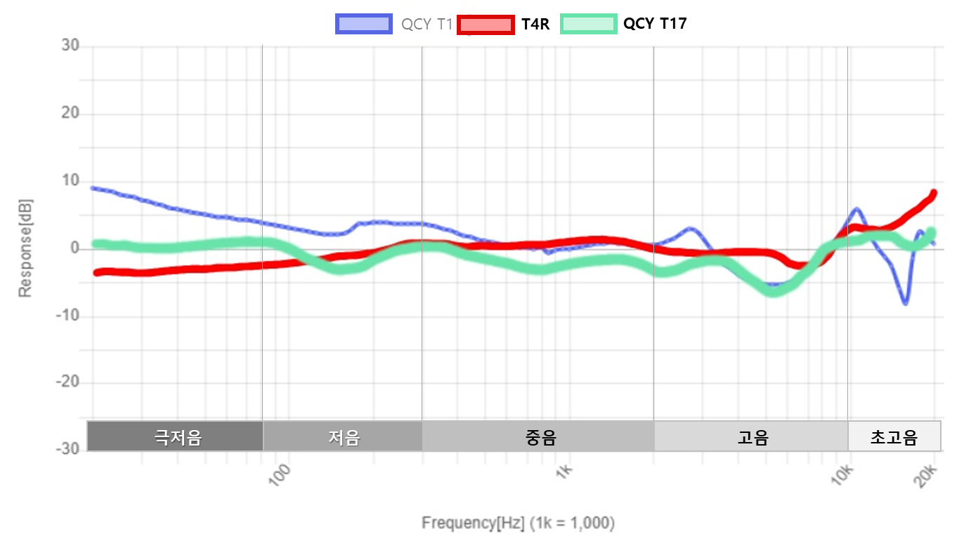 QCY-T1-T4R-T17-응답곡선-비교