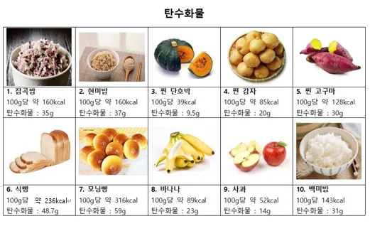 탄수화물 많은음식 적은음식_8