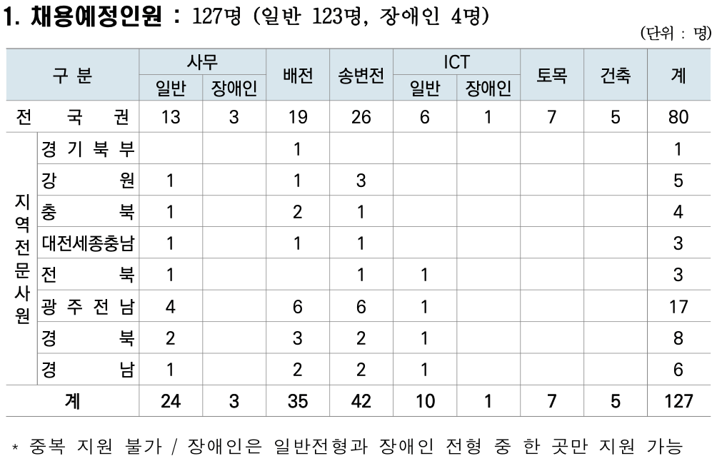 한국전력공사 채용 예정인원