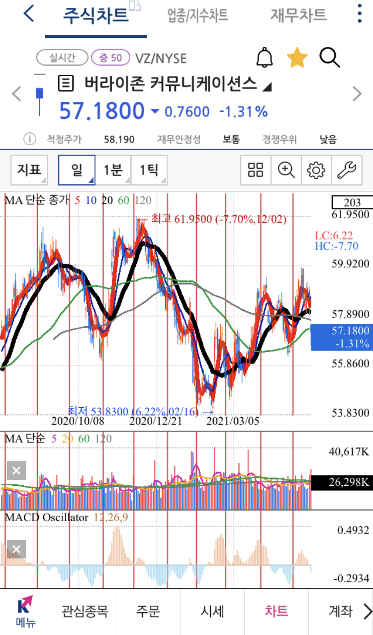  워렌버핏이 매수한 버라이즌