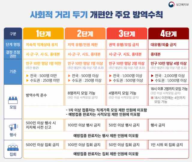 사회적 거리두기 4단계 썸네일