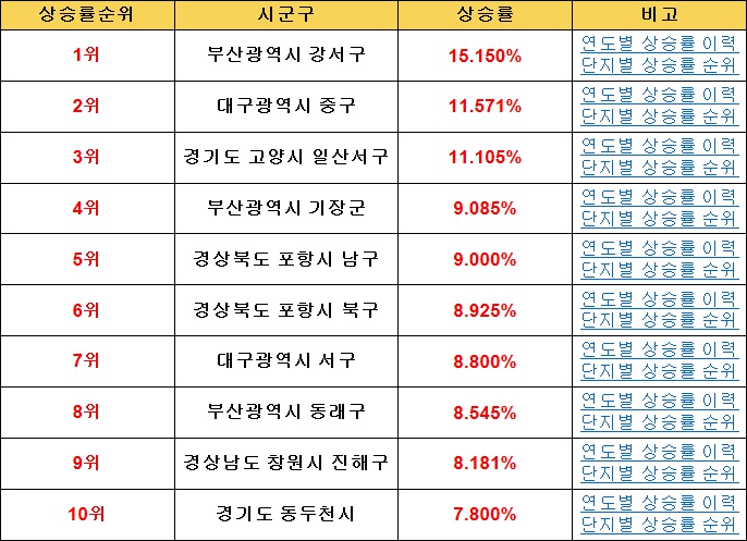  2020년 12월 전국 부동산 상승률