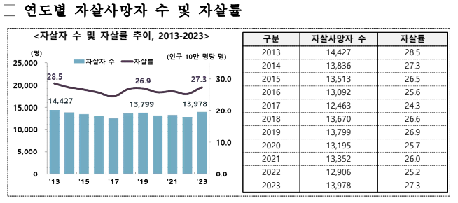 연도별 자살 사망자수 및 자살률