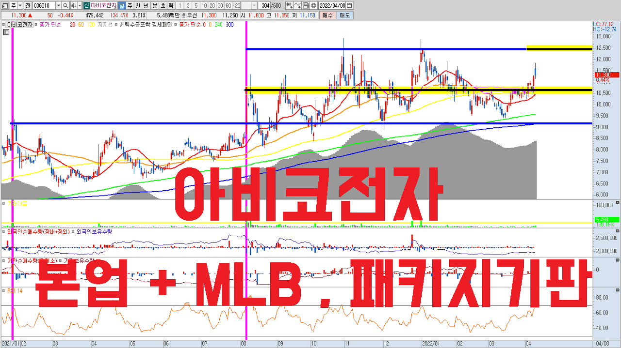  신고가에 올라가 있는 대덕전자, 이수페타시스 뒤를 이을 후속주입니다. 자회사를 통한 MLB 기판 , 패키지기판 , DDR5 관련주. PER 7배 저평가된 실적주.