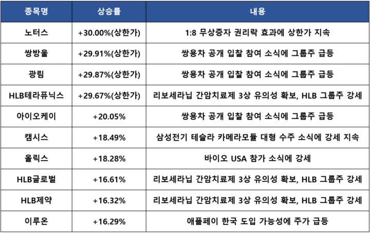  쌍용차 인수전에 쌍방울, KG그룹 재대결 인수의향서 접수 특징주 및 마감시황