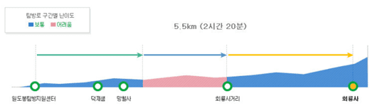 망월사 포대 회룡 코스