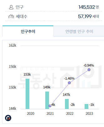 목동 인구