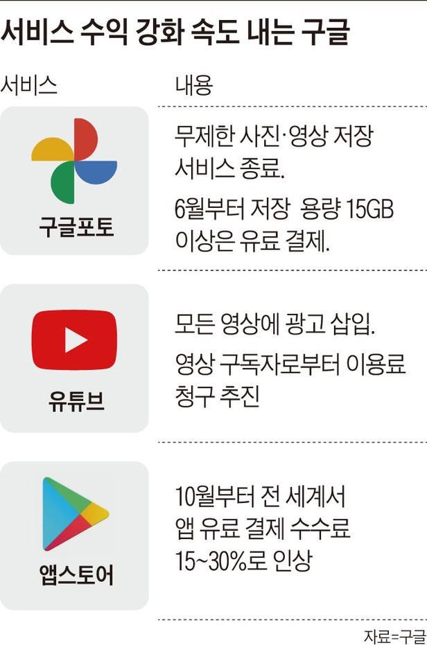  유튜브 전면 유료화 가능성 높아졌다