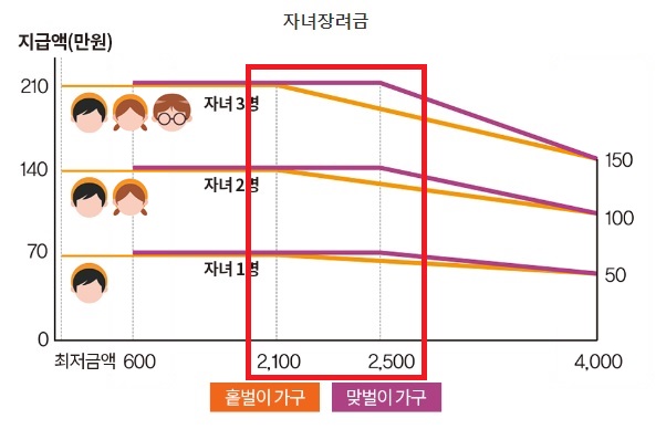 자녀장려금-지급액