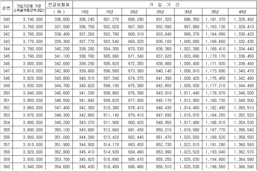 2023년-기준-연금-예상-수령액-도표