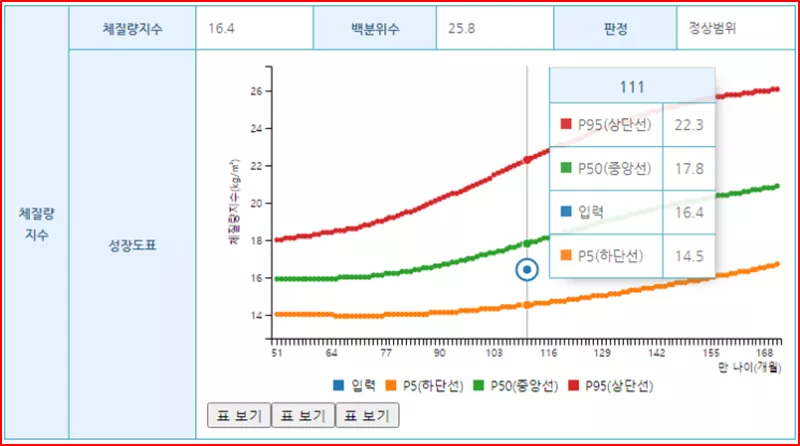 체질량 지수 성장도표