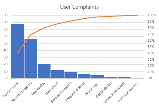  엑셀 파레토 차트(Pareto chart)