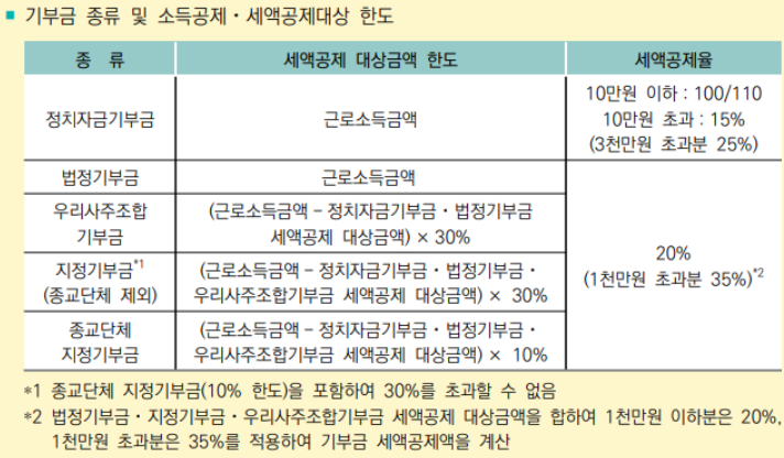 기부금과 소득공제, 기부금의 종류
