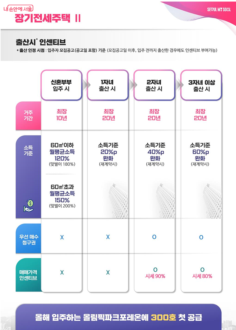 장기전세주택