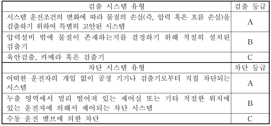 검출 및 차단시스템의 등급결정 기준