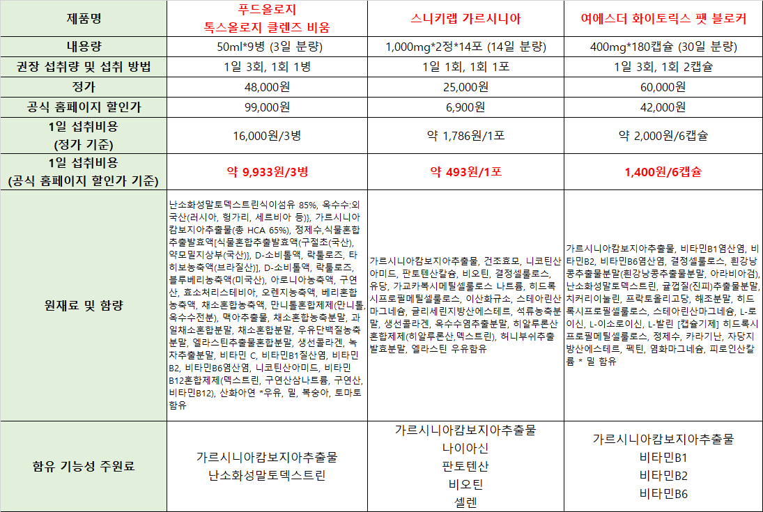 가르시니아캄보지아 추출물 건강기능식품 제품별 비교