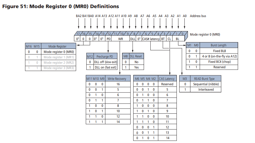 DRAM interface 설계 (1) RTL