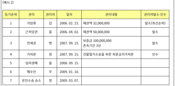 가처분 말소 예시(2)