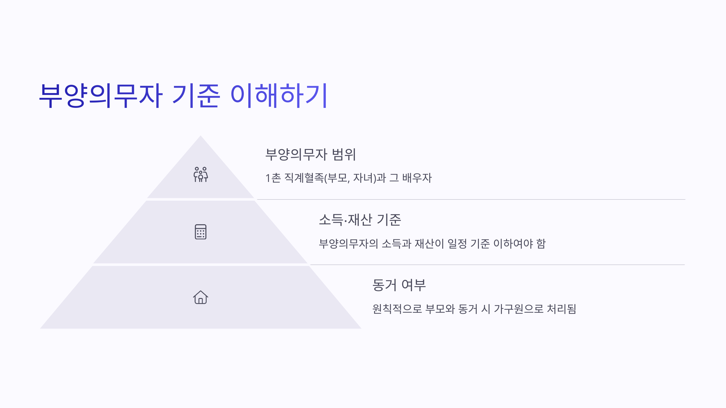 👪 부양의무자 기준과 부모 동거 여부