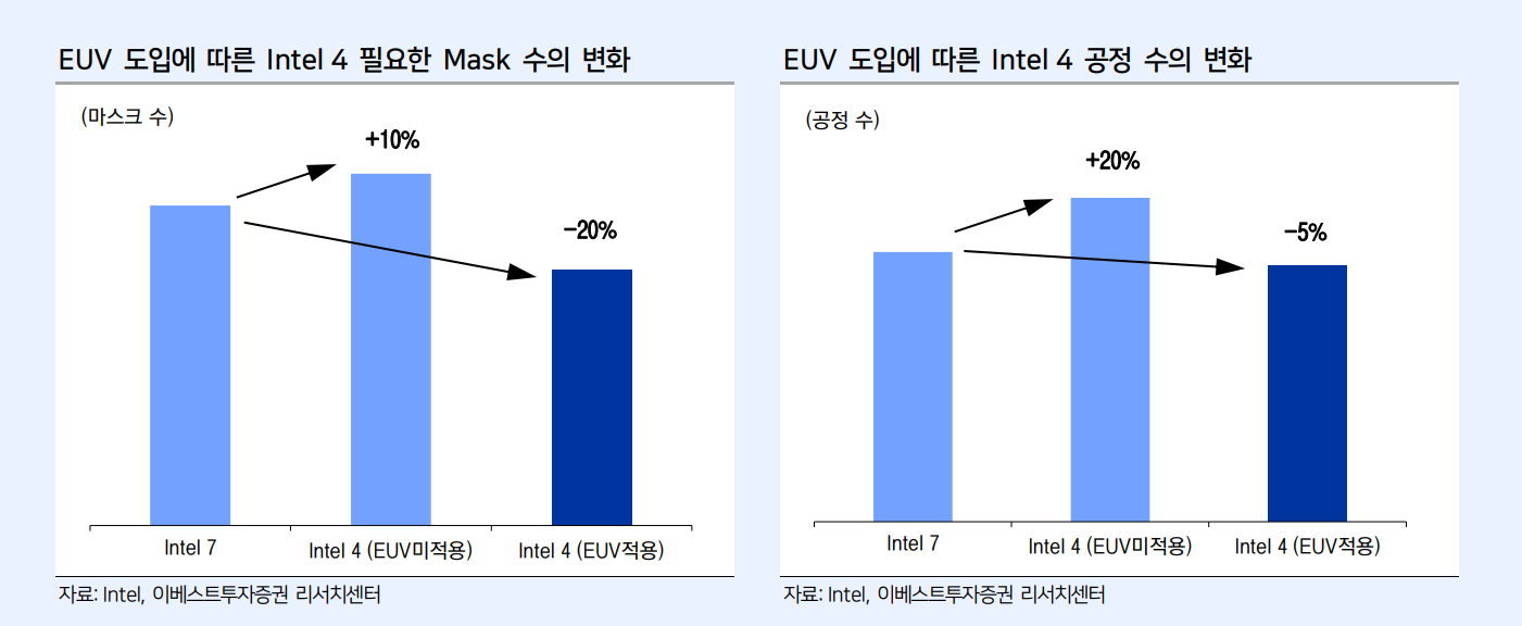 인텔 EUV 도입으로 인한 MASK수 및 공정수 변화