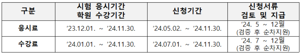 응시료&#44; 수강료 지원 신청 기간