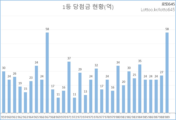 로또 복권 추첨 1등 당첨금 현황