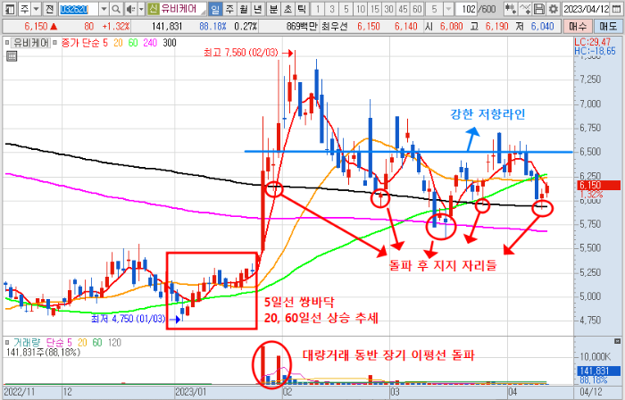 4월 12일 유비케어 주가 일간 차트분석